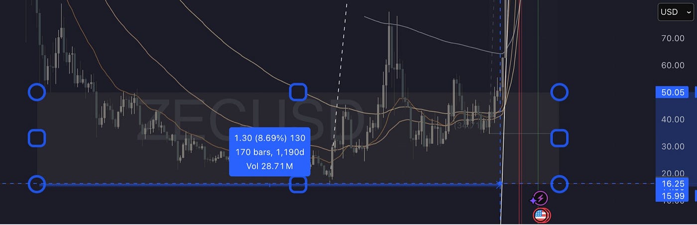 ZEC/USD price chart showing a multi-year base