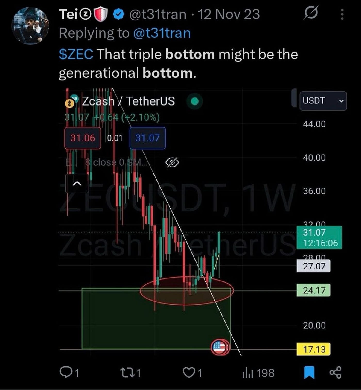 The author's November 2023 post on Zcash