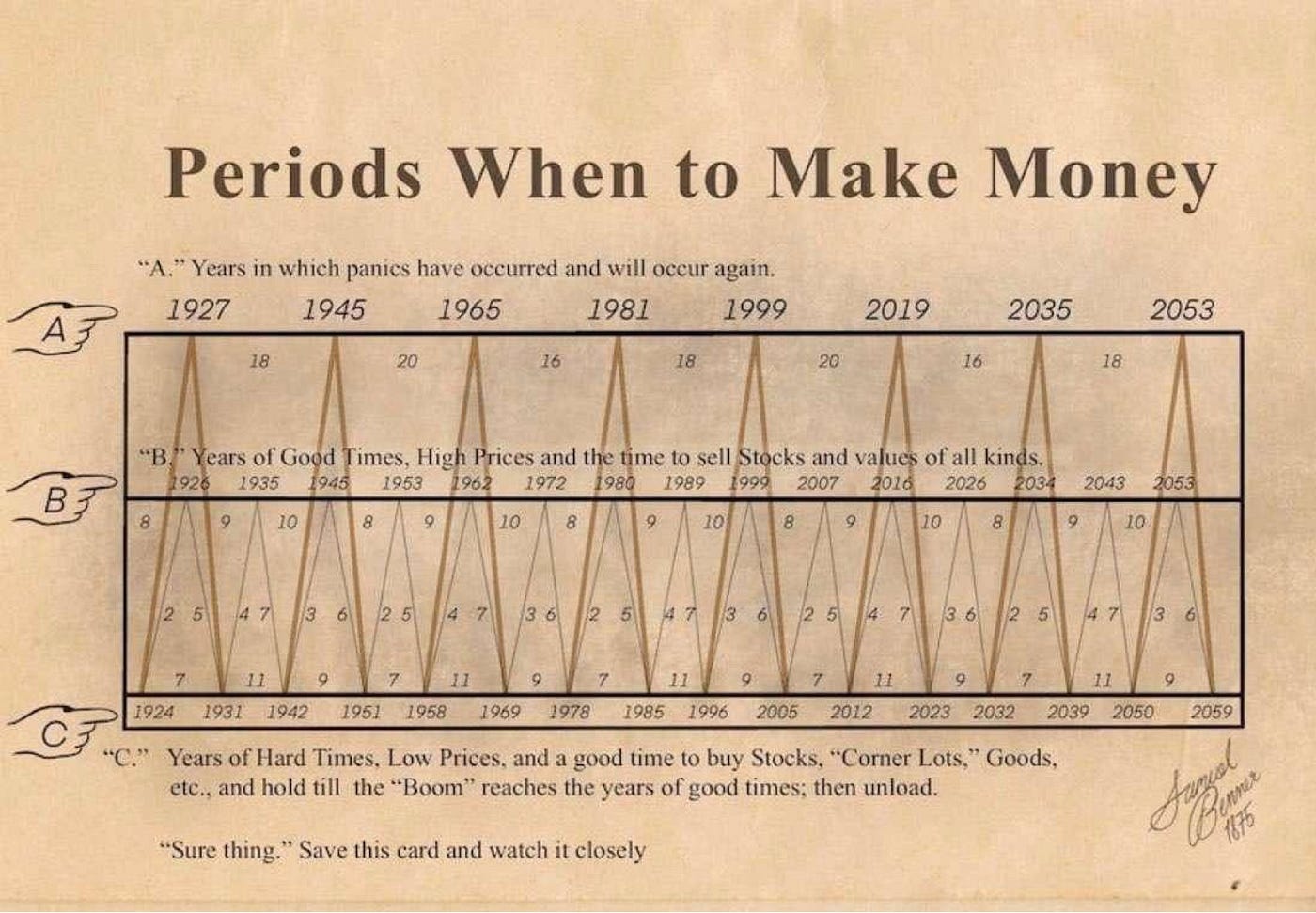Samuel Benner's 1875 chart of market cycles
